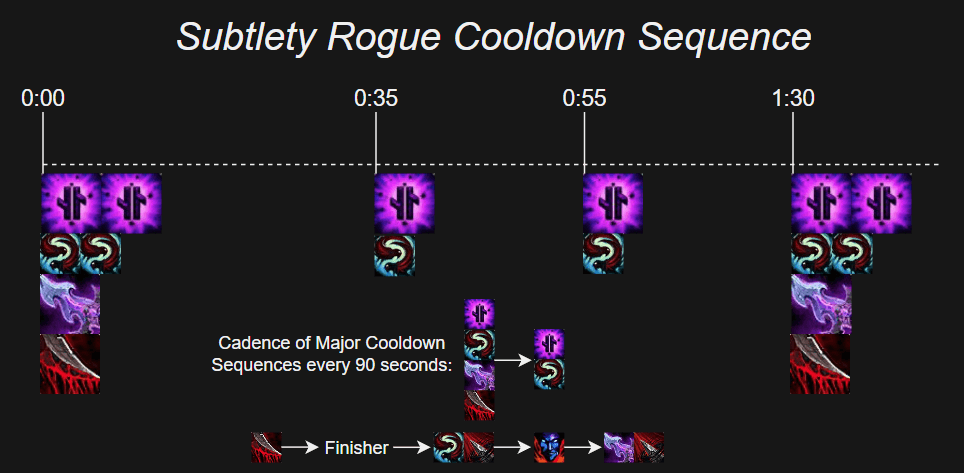 Sub Rogue Cooldown Sequence